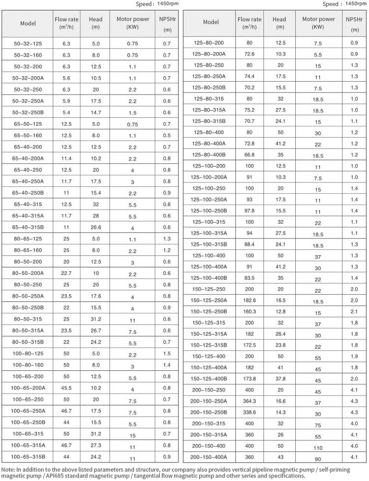 Specifications of DMC Sealless Magnetic Drive Centrifugal Pump-1